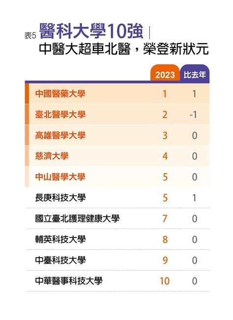 2023台灣最佳大學排行榜 中国风水大师